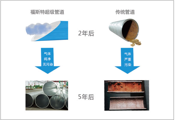 還在用鍍鋅管、鋼管、塑料管？那種隱性的消耗你傷不起！